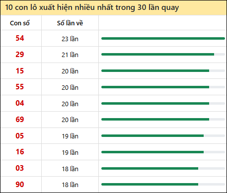 Tần suất lô XSMT về nhất trong 30 lần quay Tần suất lô XSMT về nhất trong 30 lần quay