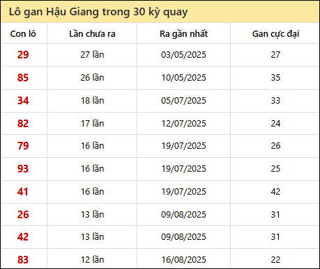 Thống kê lô gan XSHG trong 30 kỳ quay thưởng gần đây