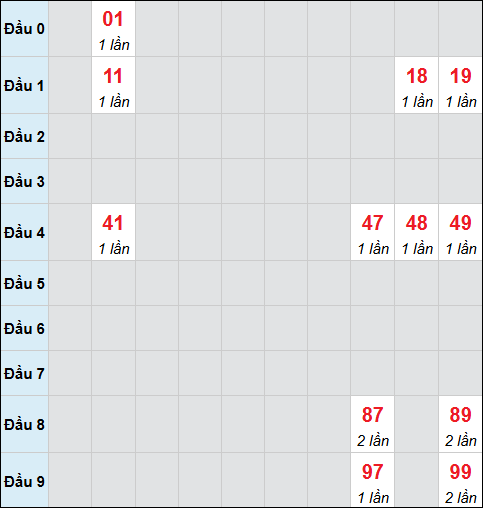 Bảng cầu bạch thủ xổ số Hậu Giang hôm nay 01/11/2025