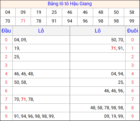 Tổng hợp loto xổ số Hậu Giang về kỳ trước