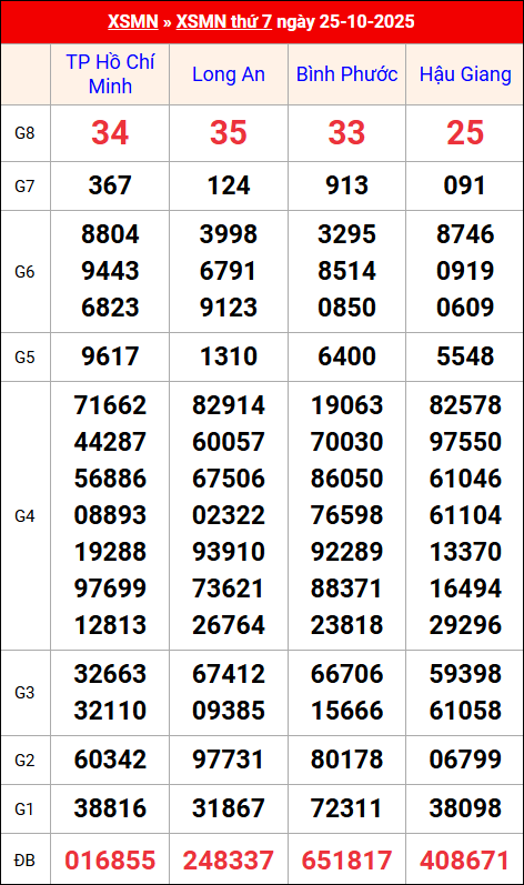 Kết quả XS miền Nam tuần trước 25/10/2025