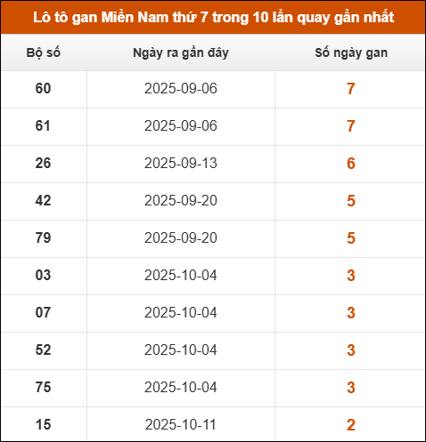 Theo dõi loto gan XSMN 01/11/2025