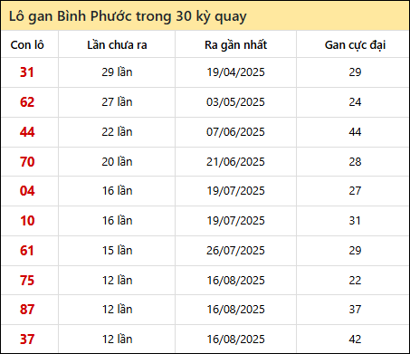 Thống kê lô gan XSBP trong 30 kỳ quay thưởng gần đây