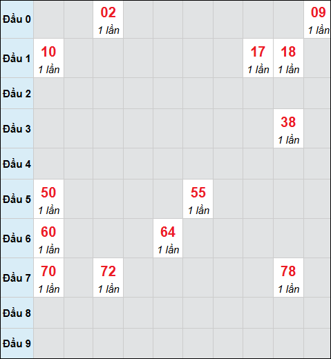 Bảng cầu bạch thủ xổ số Bình Phước hôm nay 01/11/2025
