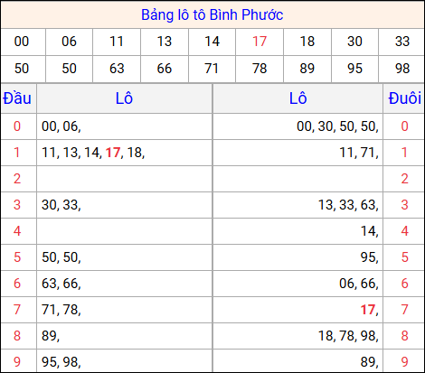 Tổng hợp loto xổ số Bình Phước về kỳ trước