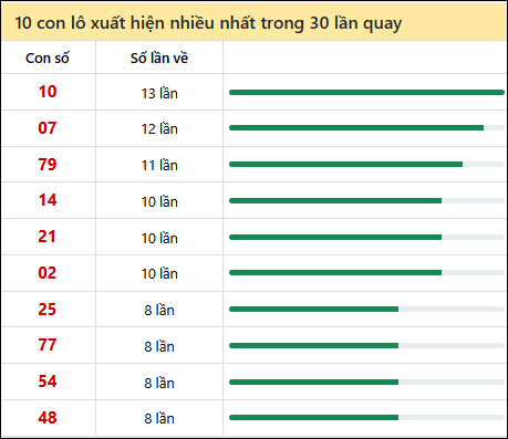 Thống kê lô tô về nhiều nhất xổ số Long An trong 30 lần quay thưởng