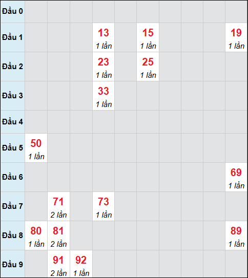 Bảng cầu bạch thủ xổ số Long An hôm nay 01/11/2025