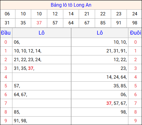 Tổng hợp loto xổ số Long An về kỳ trước