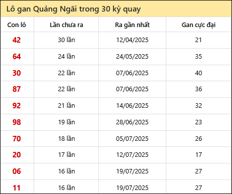 Thống kê lô gan XSQNG trong 30 kỳ quay thưởng gần đây Thống kê lô gan XSQNG trong 30 kỳ quay thưởng gần đây