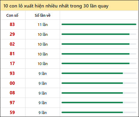 Thống kê lô tô về nhiều nhất xổ số Quảng Ngãi trong 30 lần quay thưởng Thống kê lô tô về nhiều nhất xổ số Quảng Ngãi trong 30 lần quay thưởng