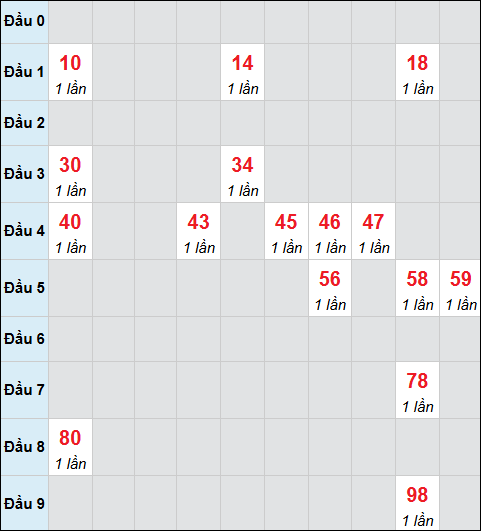 Bảng cầu bạch thủ xổ số Quảng Ngãi hôm nay 01/11/2025 Bảng cầu bạch thủ xổ số Quảng Ngãi hôm nay 01/11/2025