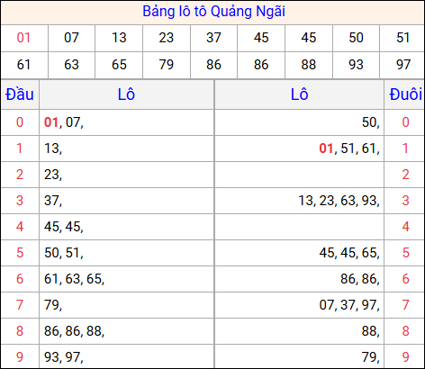 Tổng hợp loto xổ số Quảng Ngãi về kỳ trước Tổng hợp loto xổ số Quảng Ngãi về kỳ trước