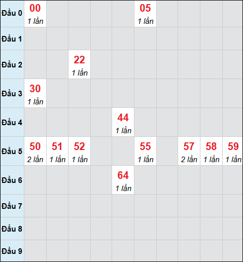 Bảng cầu bạch thủ xổ số Đắc Nông hôm nay 01/11/2025 Bảng cầu bạch thủ xổ số Đắc Nông hôm nay 01/11/2025