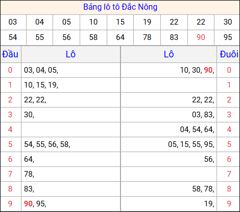 Tổng hợp loto xổ số Đắc Nông về kỳ trước Tổng hợp loto xổ số Đắc Nông về kỳ trước