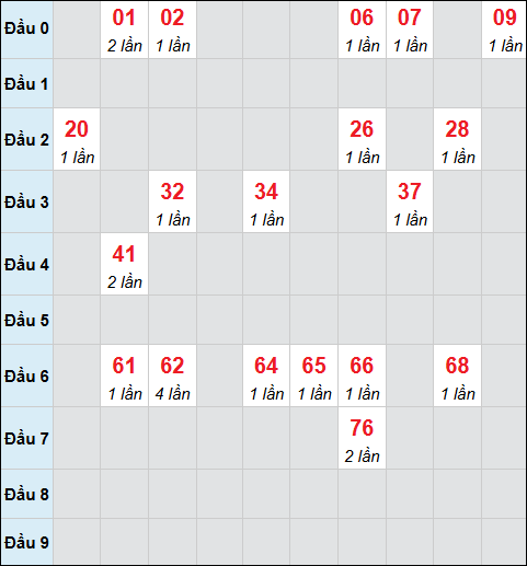 Bảng cầu bạch thủ xổ số Hồ Chí Minh hôm nay 01/11/2025