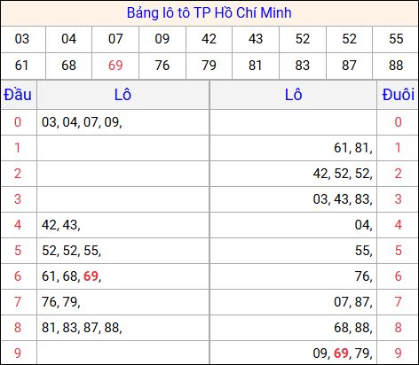 Tổng hợp loto xổ số Hồ Chí Minh về kỳ trước