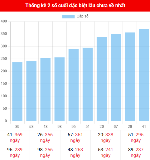 Theo dõi 2 số cuối đặc biệt lâu về tính đến ngày 01/11/2025
