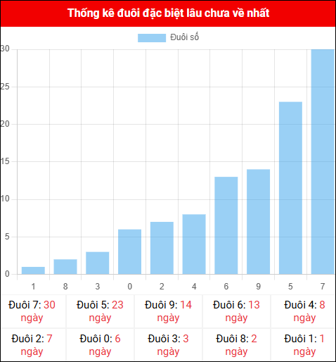 Thống kê đuôi đặc biệt miền Bắc lâu chưa về ngày 01/11/2025