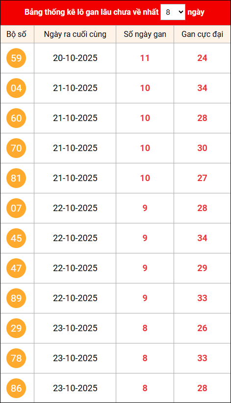 Khám phá loto gan xổ số miền Bắc 01/11/2025