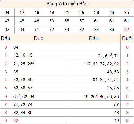 Tổng hợp loto xổ số miền Bắc đã về ngày hôm qua