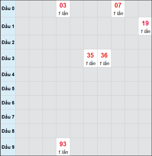 Bảng cầu bạch thủ xổ số Cà Mau hôm nay 03/11/2025