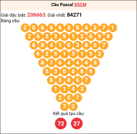 Soi cầu Pascale XSCM 03/11/2025