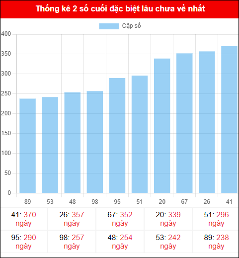 Theo dõi 2 số cuối đặc biệt lâu về tính đến ngày 02/11/2025