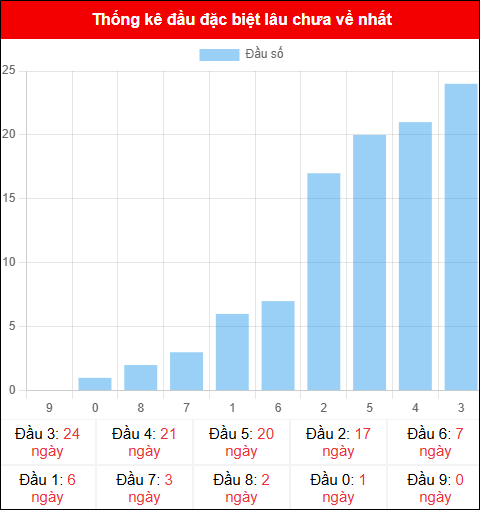 Thống kê đầu GĐB miền Bắc lâu chưa về 02/11/2025