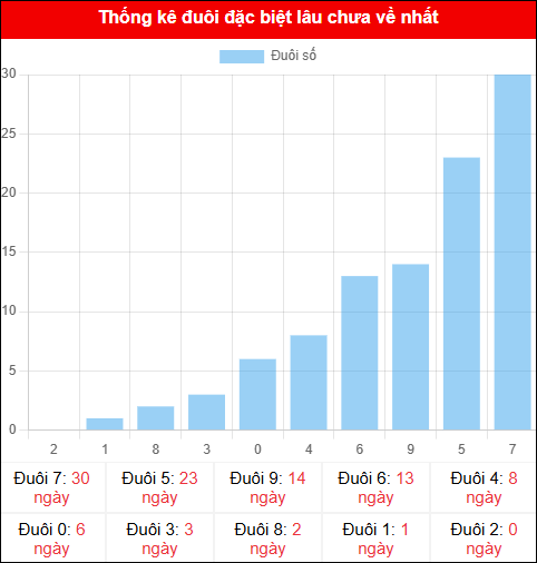 Thống kê đuôi đặc biệt miền Bắc lâu chưa về ngày 02/11/2025