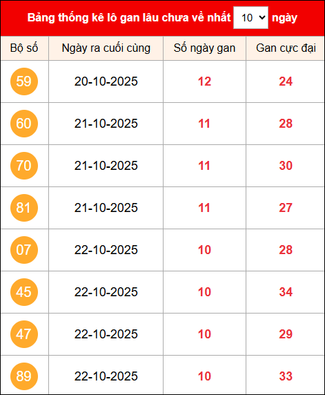 Khám phá loto gan xổ số miền Bắc 02/11/2025