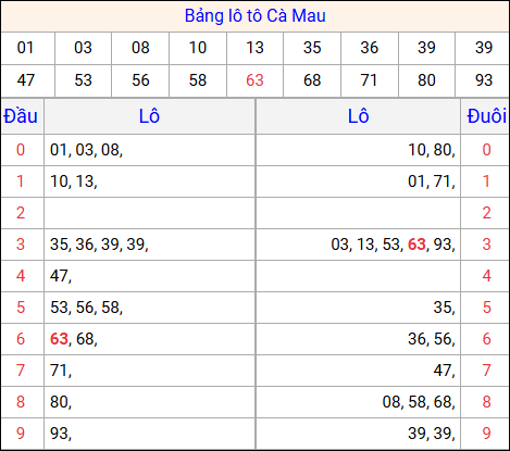 Tổng hợp loto xổ số Cà Mau về kỳ trước