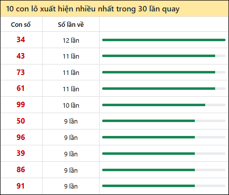 Thống kê lô tô về nhiều nhất xổ số Khánh Hòa trong 30 lần quay thưởng