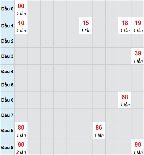 Bảng cầu bạch thủ xổ số Khánh Hòa hôm nay 02/11/2025