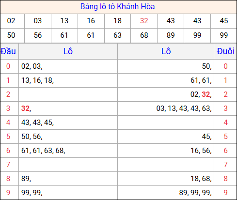 Tổng hợp loto xổ số Khánh Hòa về kỳ trước