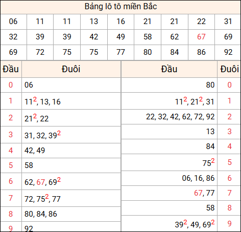 Tổng hợp loto xổ số miền Bắc đã về ngày hôm qua Tổng hợp loto xổ số miền Bắc đã về ngày hôm qua