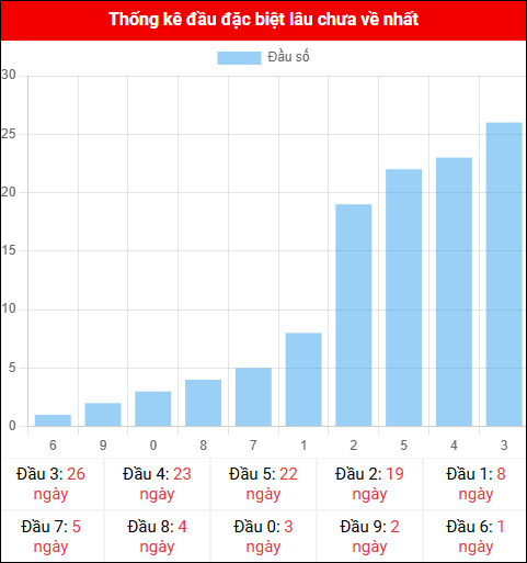 Thống kê đầu GĐB miền Bắc lâu chưa về 03/11/2025 Thống kê đầu GĐB miền Bắc lâu chưa về 03/11/2025