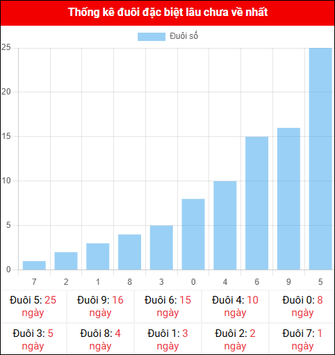 Thống kê đuôi đặc biệt miền Bắc lâu chưa về ngày 03/11/2025 Thống kê đuôi đặc biệt miền Bắc lâu chưa về ngày 03/11/2025