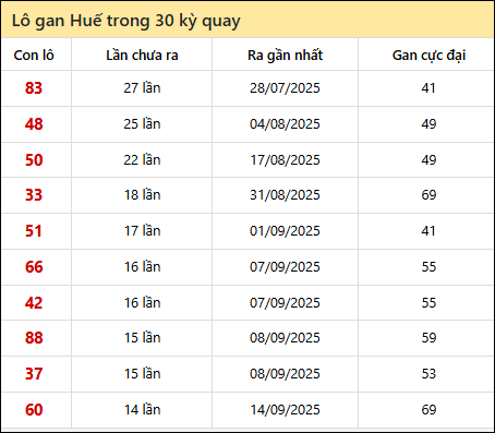 Thống kê lô gan XSTTH trong 30 kỳ quay thưởng gần đây