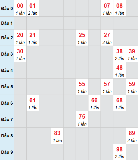Bảng cầu bạch thủ xổ số Thừa Thiên Huế hôm nay 02/11/2025