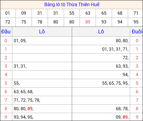 Tổng hợp loto xổ số Thừa Thiên Huế về kỳ trước