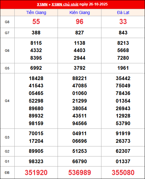 Kết quả XS miền Nam tuần trước 26/10/2025