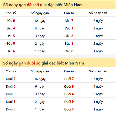 Khám phá thông tin đầu đuôi số XSMN lâu chưa về tính đến 02/11/2025