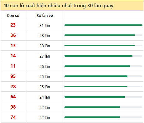 Tần suất lô XSMN về nhất trong 30 lần quay