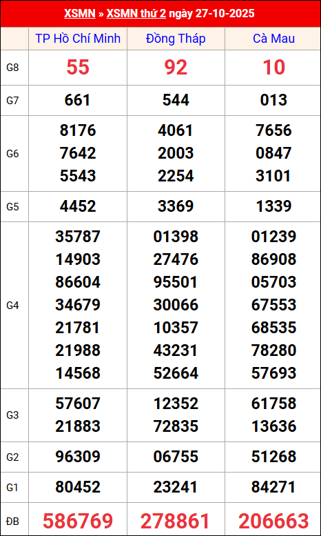 Kết quả XS miền Nam tuần trước 27/10/2025