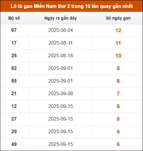Theo dõi loto gan XSMN 03/11/2025