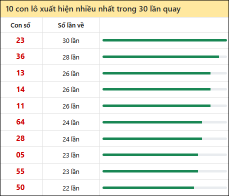 Tần suất lô XSMN về nhất trong 30 lần quay