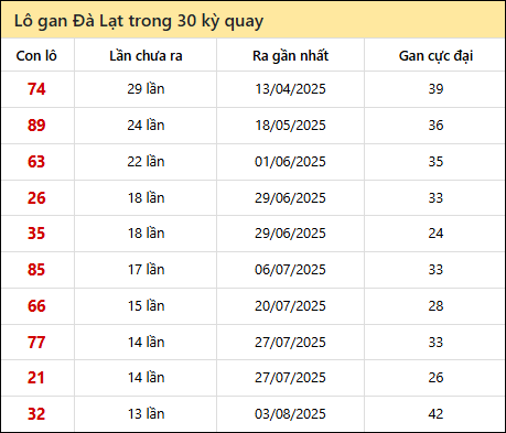 Thống kê lô gan XSDL trong 30 kỳ quay thưởng gần đây