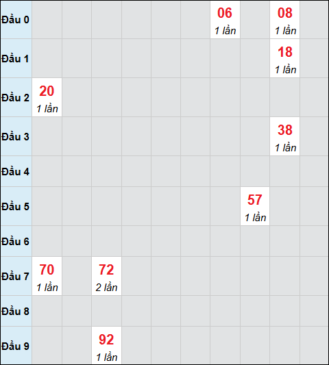 Bảng cầu bạch thủ xổ số Đà Lạt hôm nay 02/11/2025
