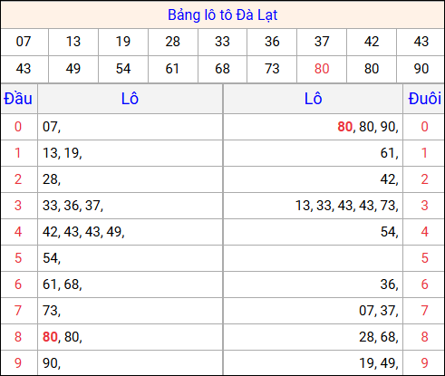 Tổng hợp loto xổ số Đà Lạt về kỳ trước