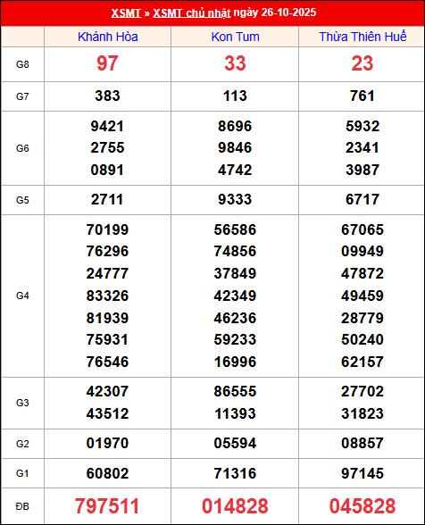 Kết quả XS miền Trung tuần trước 26/10/2025